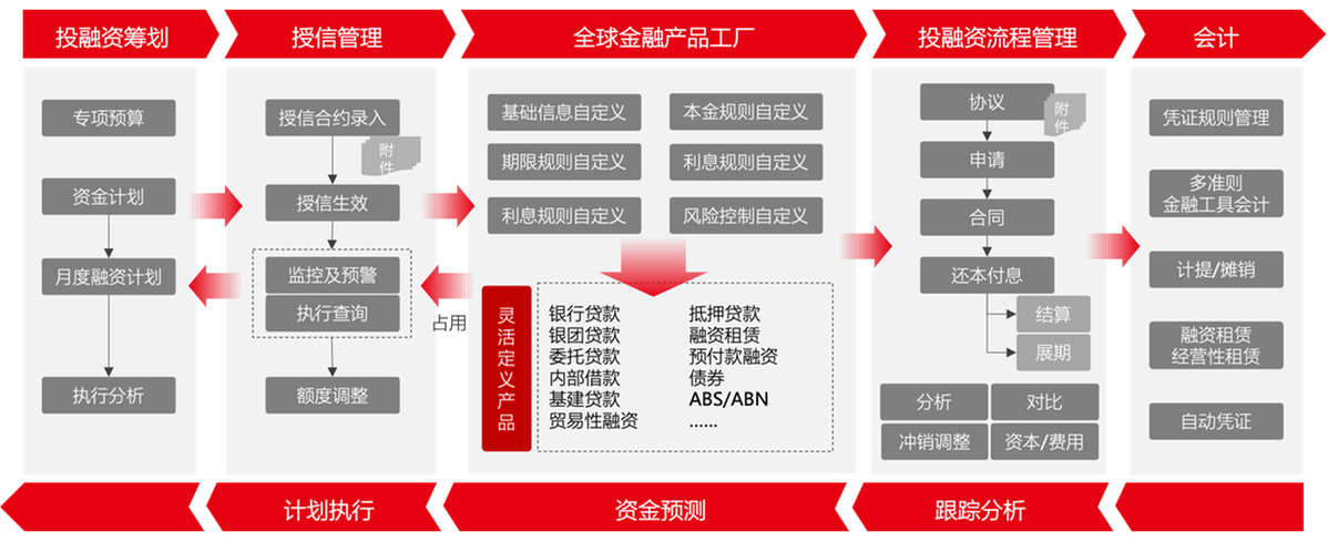 用友BIP新一代全球司庫 重塑企業資金管理新價值